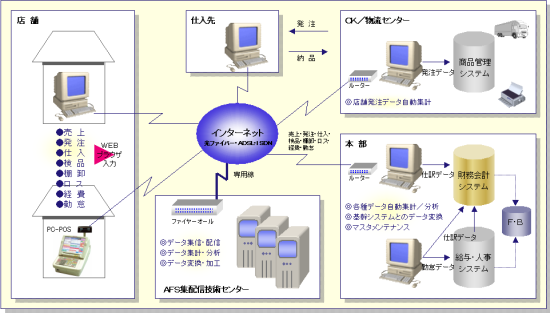 αネットイントラネット業務システム