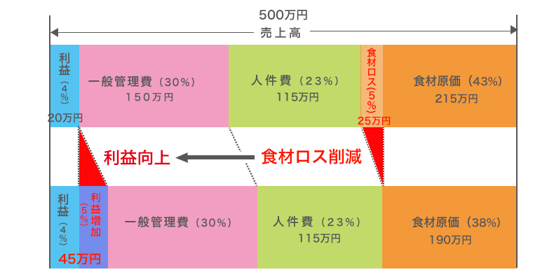 食材ロス削減…そのまま利益が増加