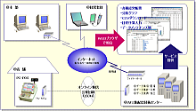 ＰＯＳ代行集信サービスイメージ