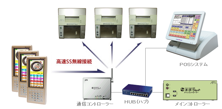 業界最速 高速オンライン・全機器無線通信イメージ