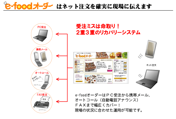 efoodオーダーは"ネット注文を確実に現場に伝えます"