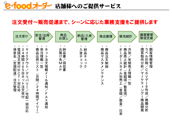 店舗様へのご提供サービス 注文受付～販売促進までの業務支援