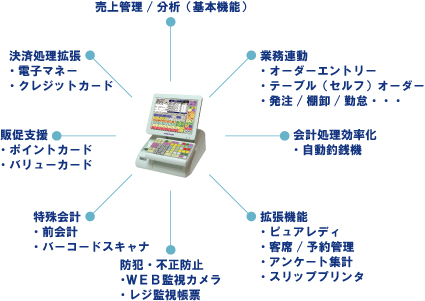 FOODα5000ソリューション